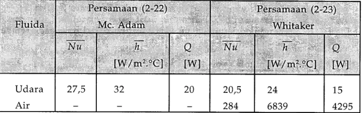 Tabel 2-2  Konstanta  C  dan  n  untuk  Persamaan  (2-24)