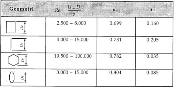 Tabel  2-3 Perbandingan  harga  Nusselt untuk  berbagai  geometri