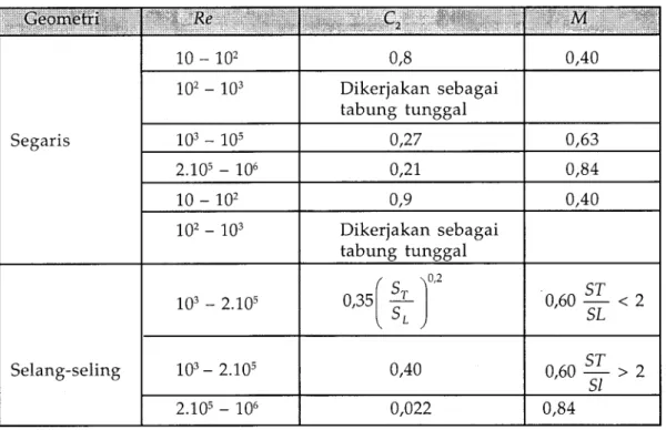 Tabel 2-6  Konstanta  C,  dan  eksponen  m  untuk  Persamaan  (2-37) ilWmii:lilillii:W Segaris 10  -  10, 0,8 0,40102103Dikerjakan sebagaitabung  tunggal103  -  105 0,27 0,63 2.1.0s  -  106 0,21 0,84 10 102 0,9 0,40 102  -  103 Dikerjakan  sebagai tabung  