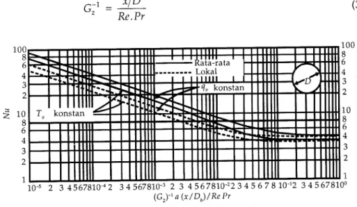Gambar  3-3  memperlihatkan  angka Nusselt  lokal  dan  rata-rata  untuk  aliran berkembang, penuh  datam  silinder  yang  di  plot  terhadap parameter tak berdimensi (x/D)  /  (Re.ptr),  dengan  r  adalah  jarak aksial sepanjang saluran  diukur  dari awal