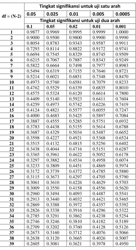 Tabel r untuk df = 1 – 45 