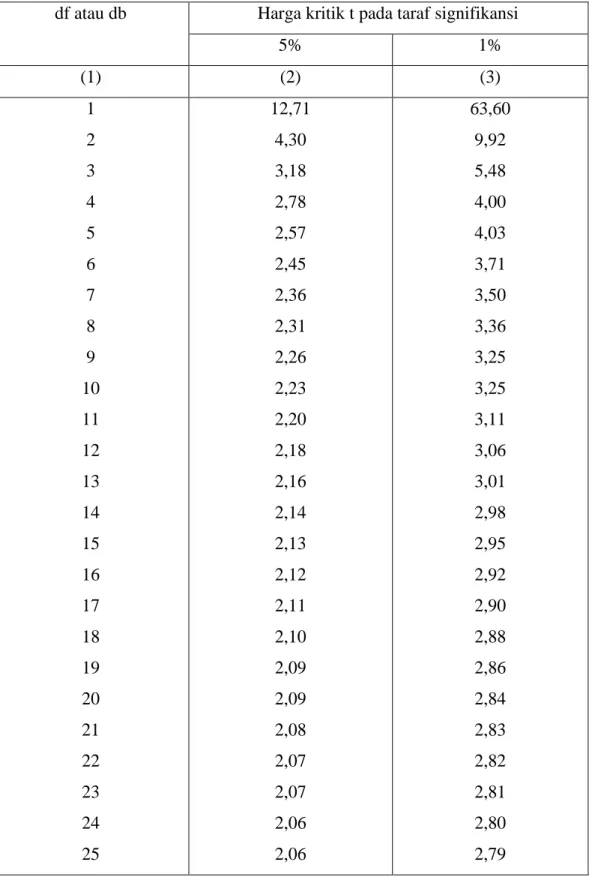 Tabel Nilai “t” Untuk Berbagai df (db) 