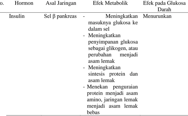 Tabel 2.1 Hormon yang Mempengaruhi Kadar Gluksoa Darah 