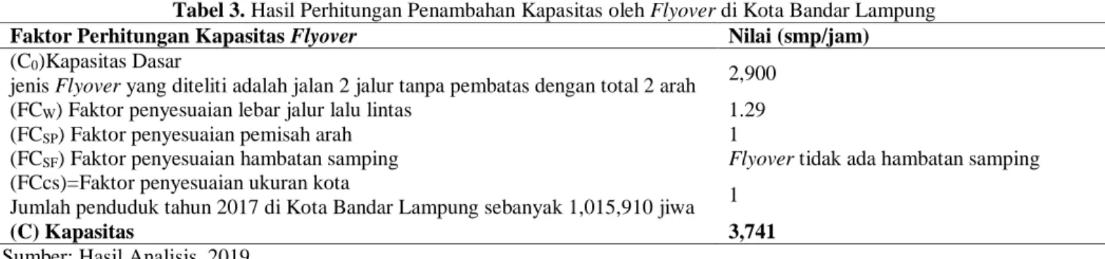 Tabel 3. Hasil Perhitungan Penambahan Kapasitas oleh Flyover di Kota Bandar Lampung 