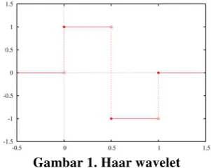 Gambar 1. Haar wavelet 