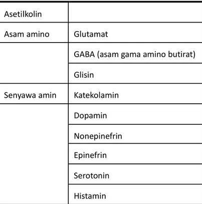 Tabel 4.1 Neurotransmiter 