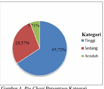 Gambar 4. Pie Chart Persentase Kategori  Penerimaan Teman Sebaya 