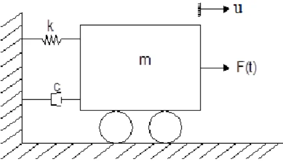 Gambar 1. 3 Model matematis untuk sistem berderajat kebebasan tunggal. 