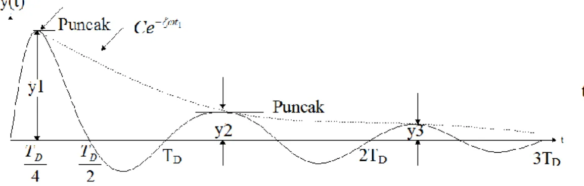 Gambar 2. 4  Perpindahan puncak dan perpindahan pada titik tangensial 