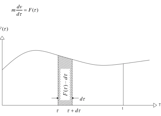Gambar 4. 1 Fungsi gaya impuls umum  Diatur kembali sehingga didapat  