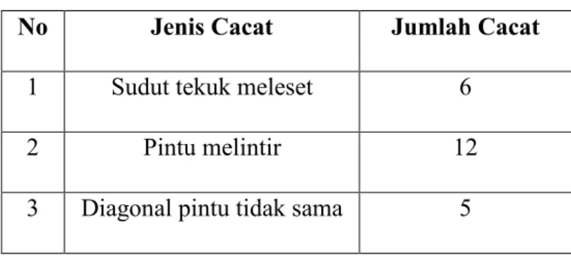 Tabel 2.1. Contoh Tabel Jumlah Cacat 