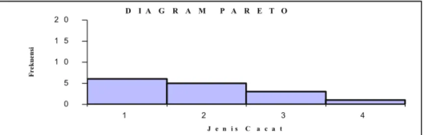 Gambar 2.2. Contoh Diagram Pareto 