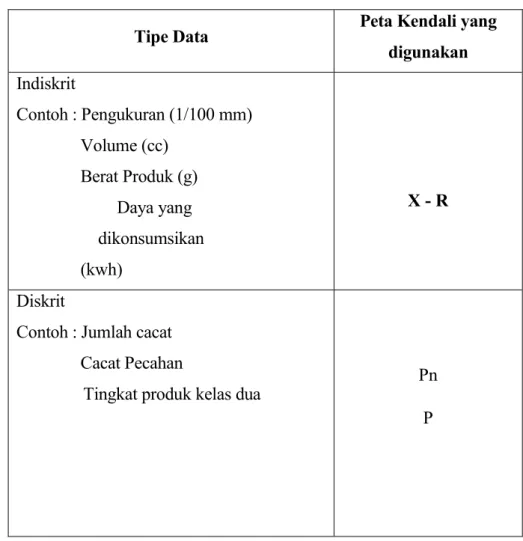 Tabel 2.2. Tipe Data dan Peta Kendali 