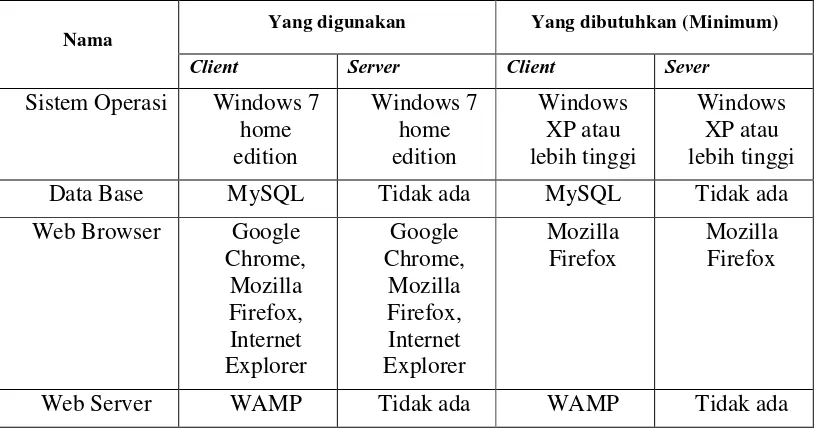Tabel 4.2 kebutuhan perangkat lunak 