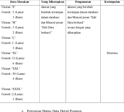 Tabel 4.26 Pengujian Hapus Data Detail Pesanan 