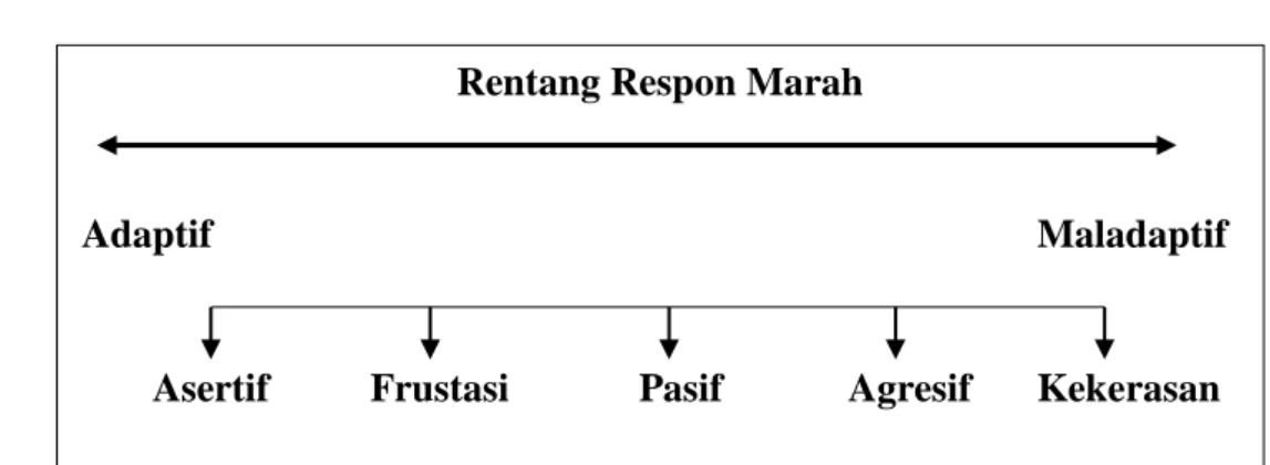 Gambar 2. Rentang respon marah (Prabowo, 2014)  Keterangan : 
