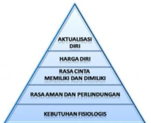 Gambar 4. Piramida hierarki Maslow (Vaughans, 2014)  2)  Penentuan  berdasarkan  Griffith-kenney  Christensen  dengan 