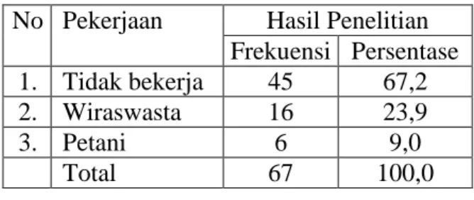 Tabel  2.  Distribusi  Responden  Berdasarkan  Jenis Kelamin.  No  Jenis  kelamin  Hasil Penelitian  Frekuensi  Persentase  1  Laki-laki  32  47,8  2  Perempuan  35  52,2  Total  67  100,0 