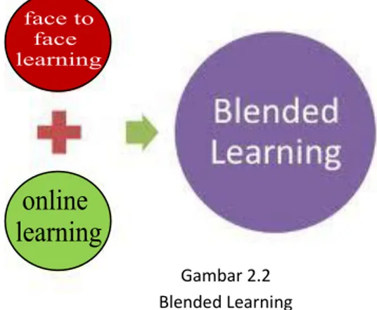 Gambar 2.2  Blended Learning 