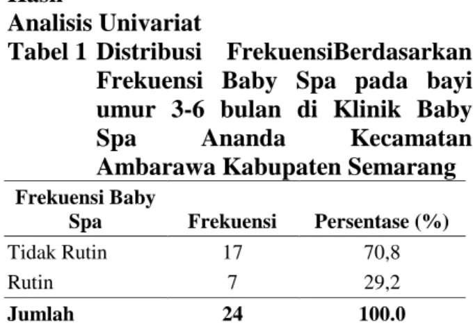 Tabel 1  Distribusi  FrekuensiBerdasarkan  Frekuensi  Baby  Spa  pada  bayi  umur  3-6  bulan  di  Klinik  Baby  Spa  Ananda  Kecamatan  Ambarawa Kabupaten Semarang 
