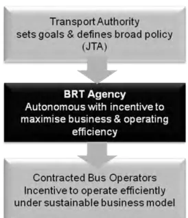 Gambar 9.1.1    Konsep Kerangka Kerja  Manajemen dan Pengoperasian BRT  
