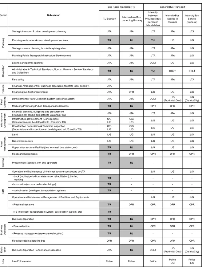 Tabel 9.1.2   Fungsi dari OTJ, Badan BRT dan Pemerintah 