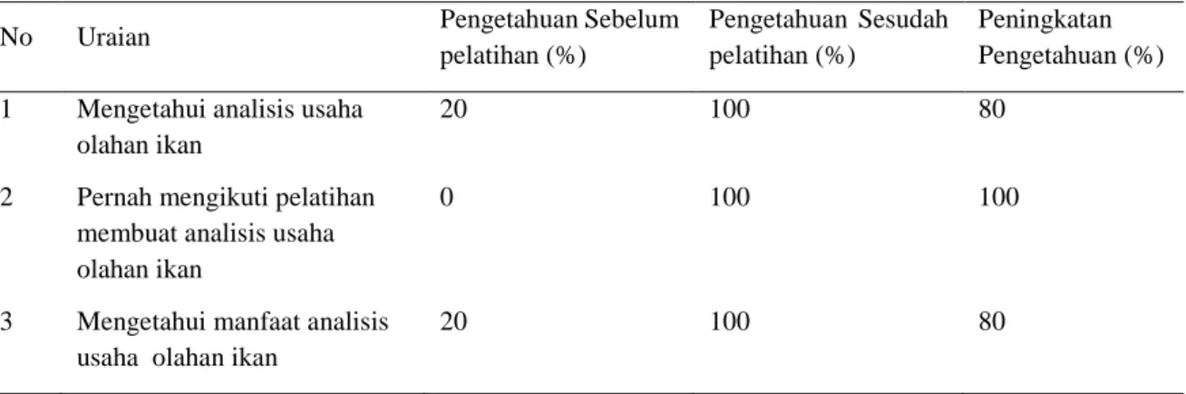 Tabel 3. Tingkat Pengetahuan Perempuan tentang analisis usaha olahan ikan 