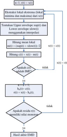 Gambar 1. Flowchart Algoritma EMD 