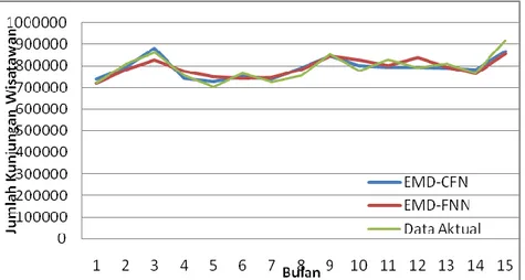 Gambar 5. Grafik perbandingan hasil peramalan dengan data aktual  5. KESIMPULAN 