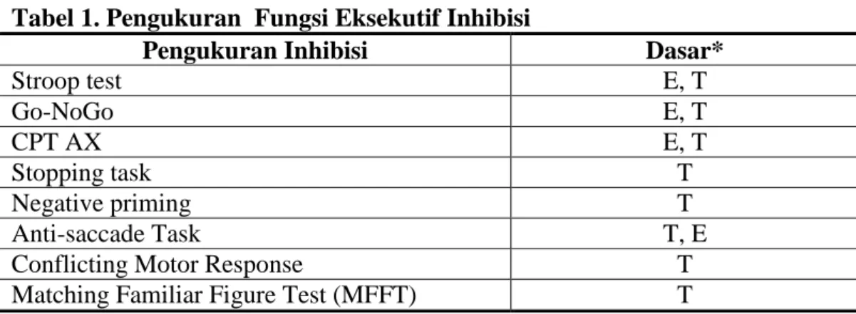 Tabel 1. Pengukuran  Fungsi Eksekutif Inhibisi   