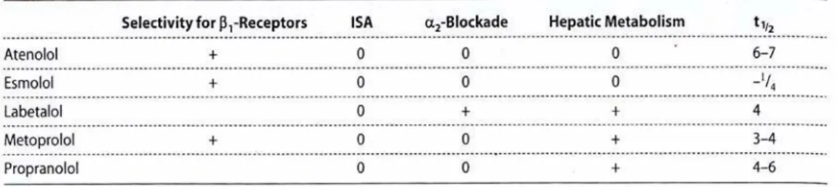 Tabel 12-4. Farmakologi dari β-bloker 