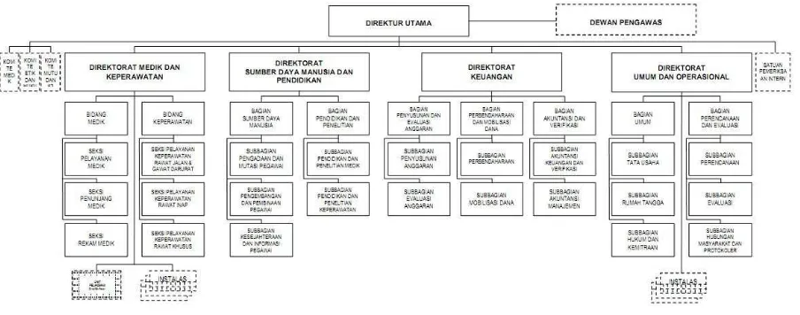 Gambar 2.2.  Struktur Organisasi Instalasi Sistem Informasi Rumah Sakit 