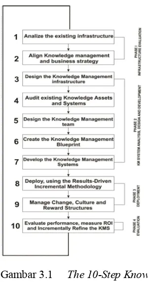 Gambar 3.1 The 10-Step Knowledge 