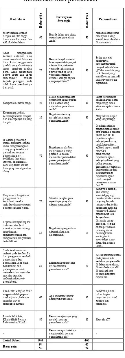 Tabel 3.1   Diagnosis pendekatan KM yang 