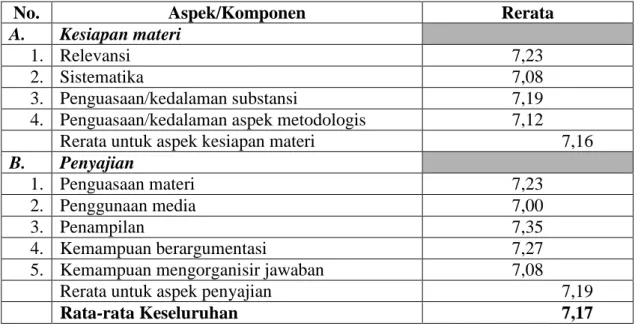 Tabel  di  atas  menunjukkan  bahwa  aspek/komponen  yang  masih  rendah  dibanding  dengan  aspek/komponen  lainnya  adalah  aspek  penggunaan  media  pada  saat  presentasi,  sistematika  penulisan,  dan  kemampuan  mengorganisir  jawaban  atas  pertanya