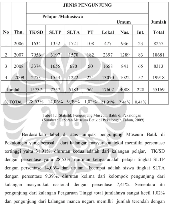 Tabel 1.1 Statistik Pengunjung Museum Batik di Pekalongan  (Sumber : Laporan Museum Batik di Pekalongan Tahun, 2009) 