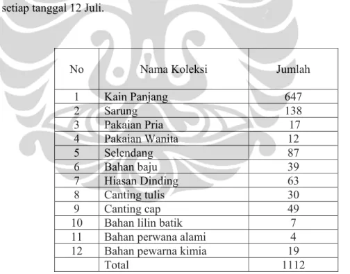 Table 3.1 Dafter Koleksi Museum Batik di Pekalongan  (Sumber: Laporan Museum Batik di Pekalongan, 2009) 