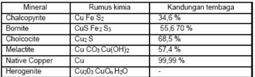 Tabel 1. Mineral Tembaga Terpenting 