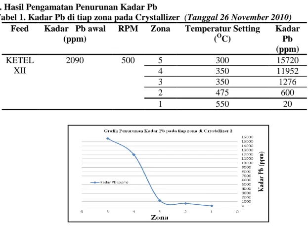 Tabel 1. Kadar Pb di tiap zona pada Crystallizer  (Tanggal 26 November 2010)  Feed  Kadar   Pb awal      