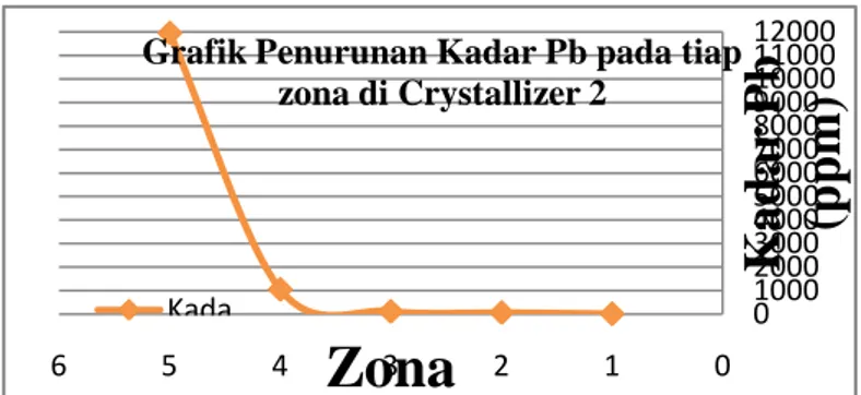 Grafik Penurunan Kadar Pb pada tiap  zona di Crystallizer 2