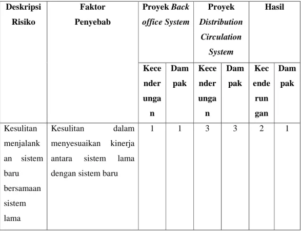 Tabel 4.2 Perbandingan 2 Proyek Pada Level Teknologi 