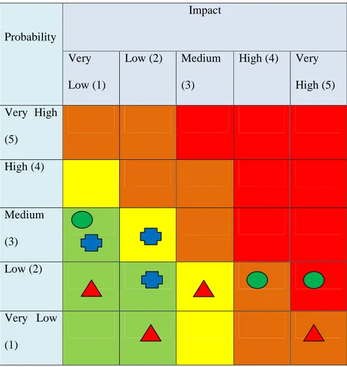 Tabel 4.3 Matriks Probability and Impact Berdasarkan Kategori Risiko  Keseluruhan Level 