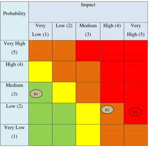 Tabel 4.4 Matriks Probability And Impact Berdasarkan Kategori Risiko Pada  Level Ekonomi  Keterangan :  : Exteme Risk  : High Risk  : Medium Risk  : Low Risk  : Risiko Ukuran  