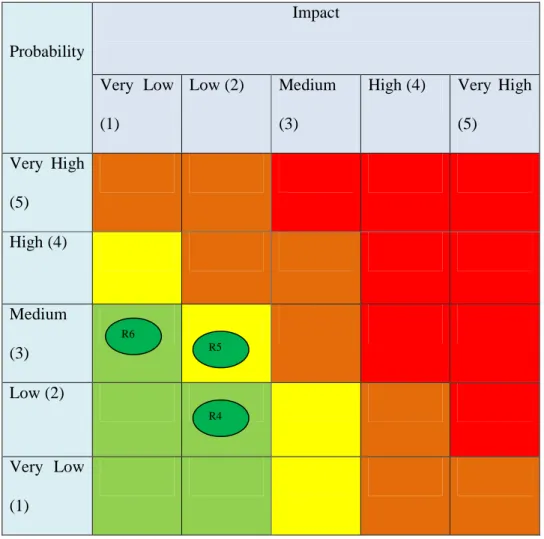 Tabel 4.5 Matriks Probability And Impact  Berdasarkan Kategori Risiko Pada  Level Organisasi  Keterangan :  : Exteme Risk R6  R5 R4 