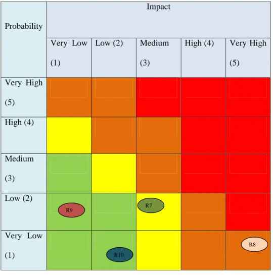 Tabel 4.6 Matriks Probability And Impact Berdasarkan Kategori Risiko Pada  Level Teknologi  Keterangan :  : Exteme Risk  : High Risk  : Medium Risk  : Low Risk  R7  R8 R9 R10 