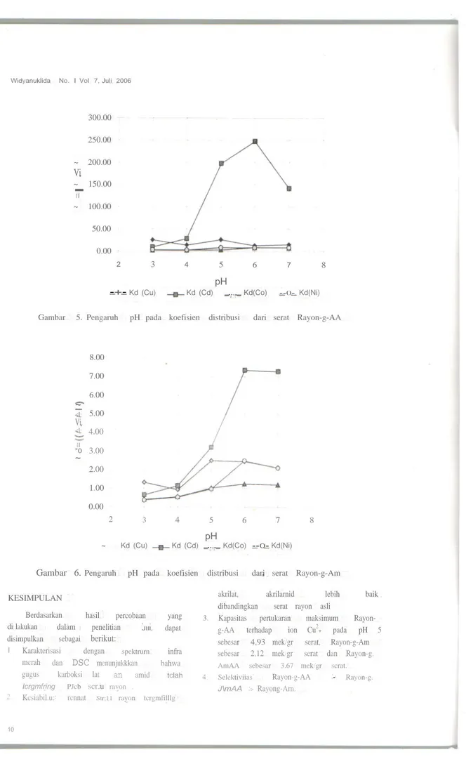 Gambar 6. Pengaruh pH pada koefisien distribusi dari serat Rayon-g-Am