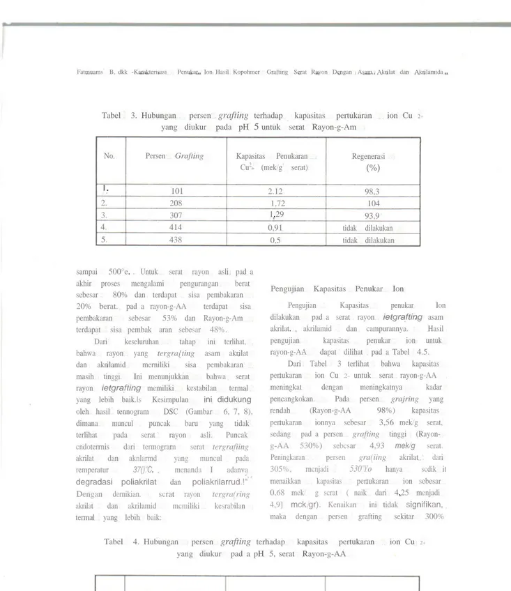 Tabel 3. Hubungan persen grafting terhadap kapasitas pertukaran ion Cu 2+