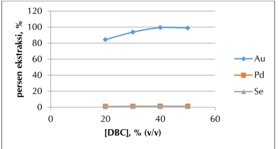 Gambar 7. Pengaruh konsentrasi DBC terhadap persen ekstraksi Au