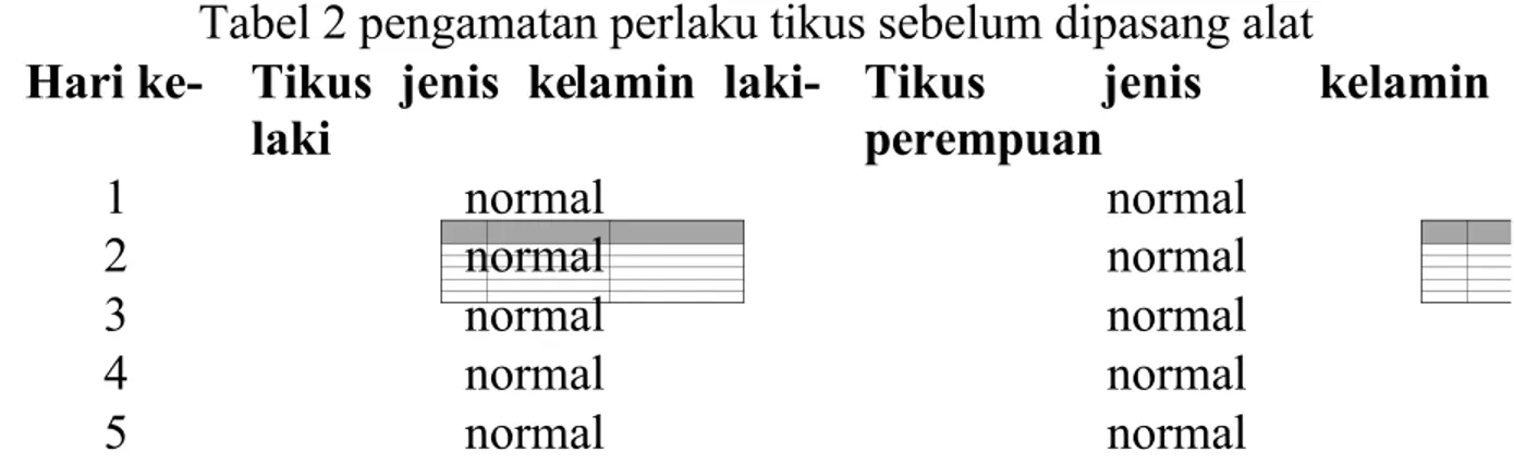 Tabel 2 pengamatan perlaku tikus sebelum dipasang alat Hari ke-  Tikus  jenis  kelamin  