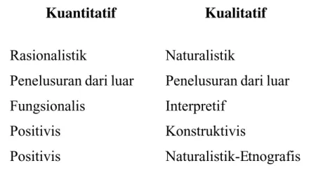 Tabel 1. Penelitian Kuantitatif dan Kualitatif: Nama-nama Alternatif (Sumber: Brannen, 2002: 82).